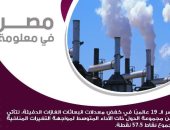 إنفوجراف ..مصر تحتل المركز 19 عالميا فى خفض معدلات انبعاثات الغازات الدفيئة   