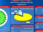 مرصد الكهرباء: 16 ألفا و250 ميجا وات احتياطى بالشبكة اليوم