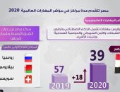 مصر تتقدم عدة مراكز فى مؤشر المهارات العالمية 2020.. إنفوجراف