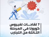 7 لقاحات لفيروس كورونا فى المرحلة الثالثة من التجارب.. إنفو جراف 