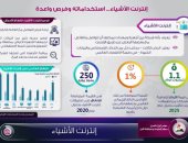 بالإنفوجراف".. معلومات الوزراء" يستعرض مفهوم مصطلح "إنترنت الأشياء"