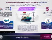 بالانفوجراف.. للمرة الأولى مصر على الخريطة العالمية للموانئ الخضراء