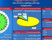مرصد الكهرباء يعلن وصول احتياطى الشبكة اليوم لـ 15 ألفا و800 ميجا وات