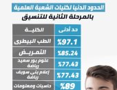 إنفو جراف.. الحدود الدنيا لكليات الشعبة العلمية بالمرحلة الثانية للتنسيق