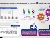 مصر ضمن أفضل 20 دولة بمؤشر الاستثمار باندماج واستحواذ الشركات.. إنفوجراف