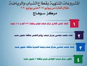 إنفوجراف.. تعرف على مشروعات قطاع الرياضة بسوهاج بتكلفة تزيد على 19 مليونا