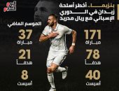 بنزيما.. أخطر أسلحة زيدان فى الدورى الإسبانى مع ريال مدريد.. إنفوجراف