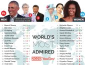 باراك وميشيل أوباما يتصدران قائمة أكثر الرجال والنساء إثارة للإعجاب بالعالم بنتائج "YouGov".. الرئيس الأمريكى السابق وزوجته يتفوقان على بيل جيتس وأنجلينا جولى..  الملكة إليزابيث ثالثة وإيلون ماسك بالمركز التاسع
