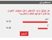72% من القراء يتوقعون تزايد الانشقاق داخل صفوف الاخوان بعد فشل دعوات التحريض