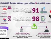 مصر تتقدم 6 مراكز فى مؤشر سرعة الإنترنت العالمى (إنفوجراف)  