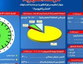 14 ألف 380 ميجا وات احتياطى بشبكة الكهرباء اليوم