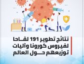 نتائج تطوير 191 لقاحا لفيروس كورونا وآليات توزيعها حول العالم.. إنفوجراف