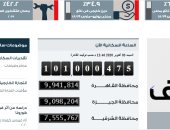 الساعة السكانية تسجل وصول عدد سكان مصر لـ101 مليون و475 نسمة