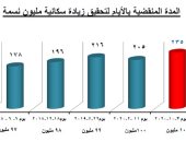 الإحصاء يرصد زيادة المليون نسمة الأخيرة خلال 7 أشهر و25 يوما