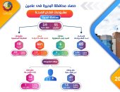 تنفيذ 55 مشروعا بقطاع الصحة بـ2.6 مليار جنيه فى عامين بالبحيرة.. إنفوجراف