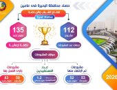 112 مشروعا بـ135 مليون جنيه بقطاع الشباب والرياضة فى عامين بالبحيرة.. إنفوجراف