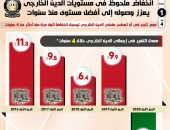 انخفاض الدين الخارجى لمصر لأول مرة منذ أكثر من 4سنوات خلال الربع الأول لـ2020 (إنفوجراف)
