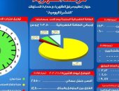 14 ألف 800 ميجا وات احتياطى بشبكة الكهرباء اليوم