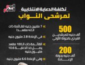 تكلفة الدعاية الانتخابية لمرشحى النواب.. انفو جراف