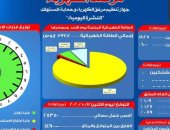 مرصد الكهرباء: 14 ألفا و 900 ميجا وات احتياطى بالشبكة اليوم 