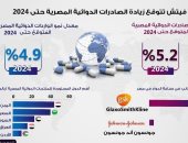 توقعات بزيادة الصادرات الدوائية المصرية حتى 2024 .. إنفوجراف