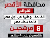 83 مرشحا يتنافسون على 7 مقاعد بانتخابات مجلس النواب بمحافظة الأقصر .. إنفوجراف 