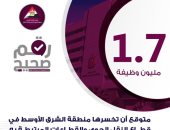 إنفوجراف.. 1.7 مليون وظيفة خسائر قطاع النقل الجوى بالشرق الأوسط خلال 2020