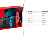 أكثر 10 منتجات بحث عنها العالم فى 2020 على أمازون.. كورونا يضاعف الحاجة للأجهزة الذكية.. جهاز الألعاب "نينتندو سويتش" يتصدر القائمة بأكثر من 2.5 مليون مرة.. وزيادة البحث عن ورق التواليت والقهوة وزجاجات المياه