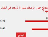 %58 من قراء اليوم السابع يتوقعون عبور الزمالك مباراة الرجاء في أبطال أفريقيا