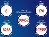 "الصحة" تسجل 170 إصابة جديدة بفيروس كورونا و8 وفيات وتعافى 99 مصابًا