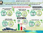 الدولة تتجه نحو الاقتصاد الأخضر لتحقيق أهداف التنمية المستدامة.. إنفوجراف
