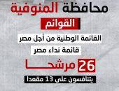 196 مرشحا يتنافسون بانتخابات مجلس النواب بمحافظة المنوفية.. إنفوجراف