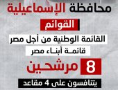 122 مرشحًا يتنافسون على 9 مقاعد بانتخابات مجلس النواب بالإسماعيلية.. إنفوجراف