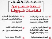 وزيرة الصحة: حجزنا 20% من لقاح فايزر و30% من إكسفورد.. انفوجراف