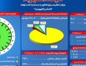 مرصد الكهرباء: 17700 ميجا وات احتياطى بالشبكة اليوم 