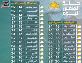 درجة الحرارة المتوقعة اليوم الأحد 15/11/2020 بمحافظات مصر 