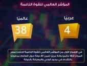 "معلومات الوزراء" يعلن تقدم مصر 6 مراكز بمؤشر "مرونة العمل العالمى".. فيديو