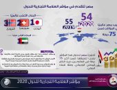 مصر تتقدم فى مؤشر العلامة التجارية للدول 2020..إنفوجراف 