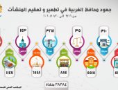 جهود محافظة الغربية فى تطهير وتعقيم 38 ألفا و 384 منشأة.. إنفوجراف