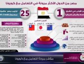 انفوجراف.. مصر من الدول الأكثر مرونة فى التعامل مع كورونا 