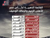 القائمة الذهبية لكأس مصر.. الأهلى الزعيم والزمالك الوصيف.. إنفوجراف