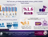 "فيتش" تتوقع وصول معدلات نمو إنفاق الأسر المصرية فى 2021 لـ1.6%.. إنفوجراف