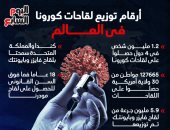 أرقام توزيع لقاحات كورونا فى العالم.. إنفوجراف