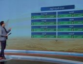 "صباح الخير يا مصر" يستعرض توقعات الطقس.. الصغرى بالعاصمة 13.. فيديو 