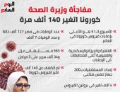 وزيرة الصحة تعلن تغيُّر كورونا 140 ألف مرة.. إنفوجراف