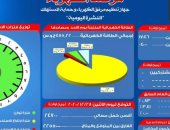 مرصد الكهرباء: 22 ألف 550 ميجا وات احتياطى بالشبكة اليوم