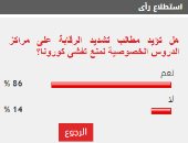 86% من القراء يؤيدون تشديد رقابة مراكز الدروس الخصوصية لمنع تفشى كورونا