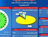 مرصد الكهرباء: 17 ألف و300 ميجاوات احتياطى بالشبكة اليوم