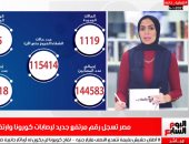 تلفزيون اليوم السابع يكشف تفاصيل بيان "الصحة" اليومى عن إصابات ووفيات كورونا