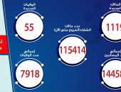 "الصحة" تسجل 1119 إصابة جديدة بكورونا و55 وفاة وخروج 813 متعافيًا
